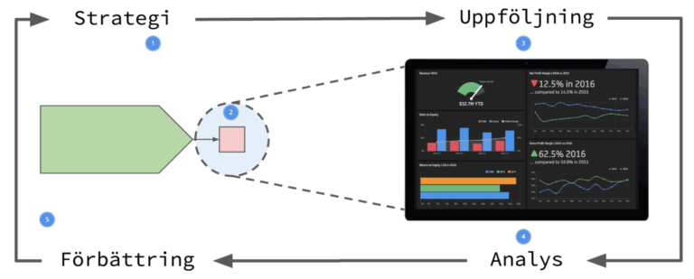 Styr effektivt med målstyrning